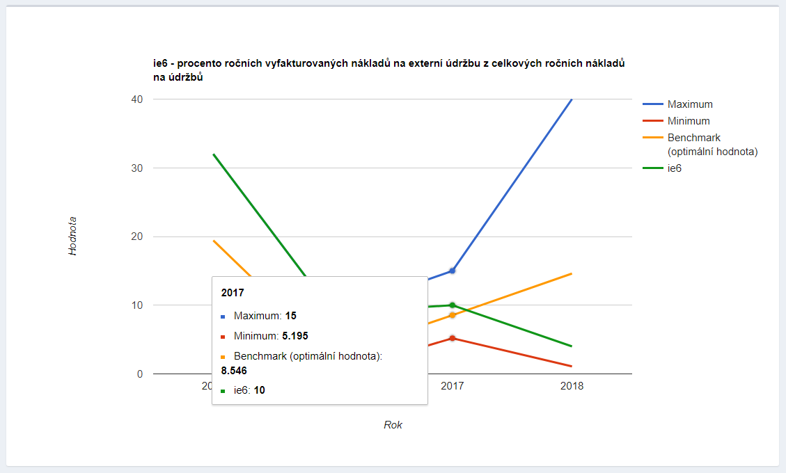 Benchmarking graf - ukázka z aplikace